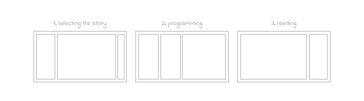 Stages of the programming experience