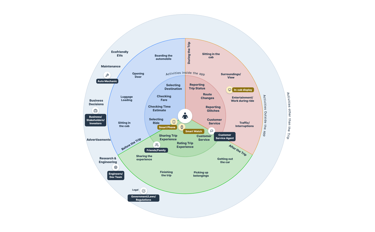 Ecosystem map