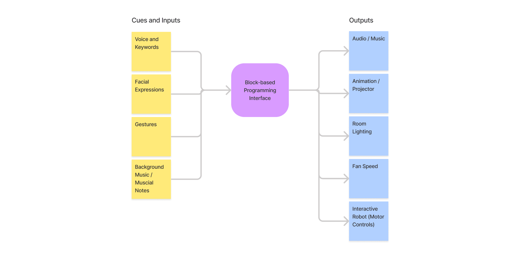 Inputs and Outputs Brainstorming